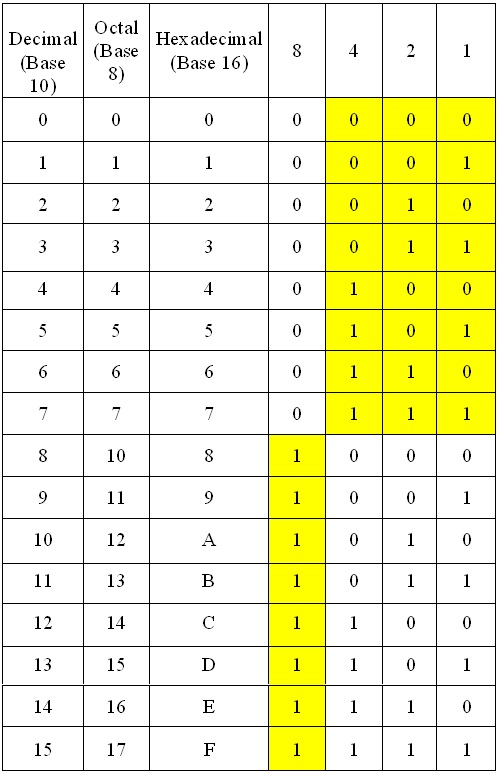 Binary Octal Hexadecimal Chart